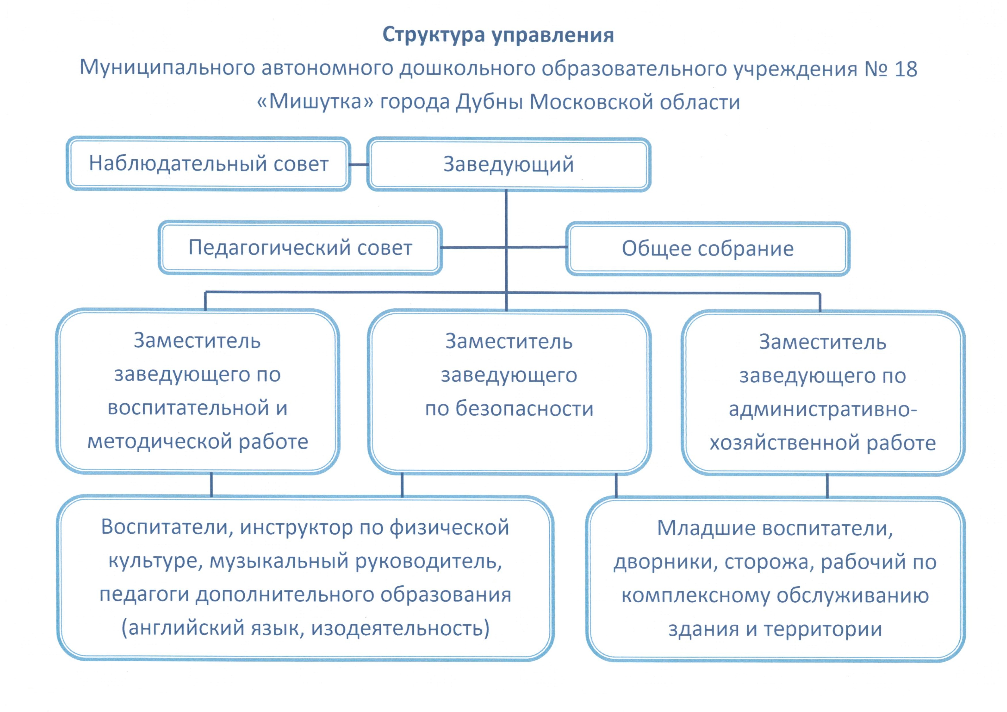 Управления пожалуйста